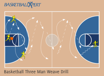 The Basketball Three Man Weave Drill