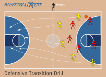 Basketball Defensive Transition Drill