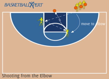 Basketball Shooting from the Elbow